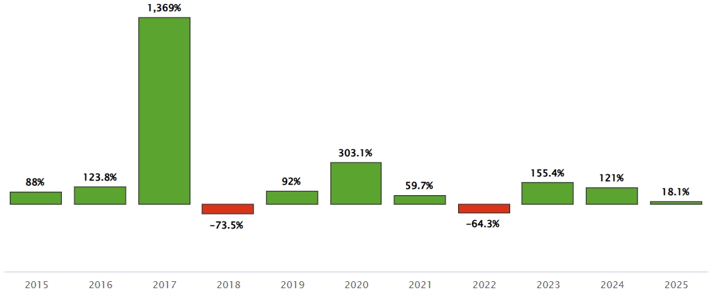 Meziroční návratnost Bitcoinu v %