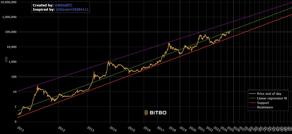 Bitcoin price log/log