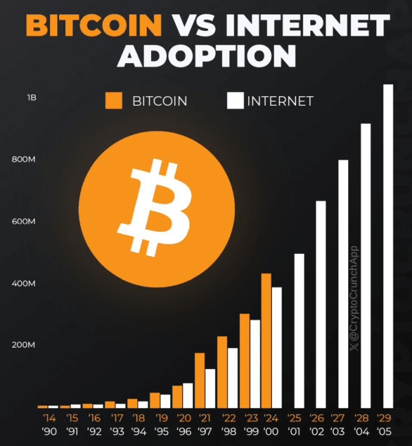 Bitcoin vs internet adoption